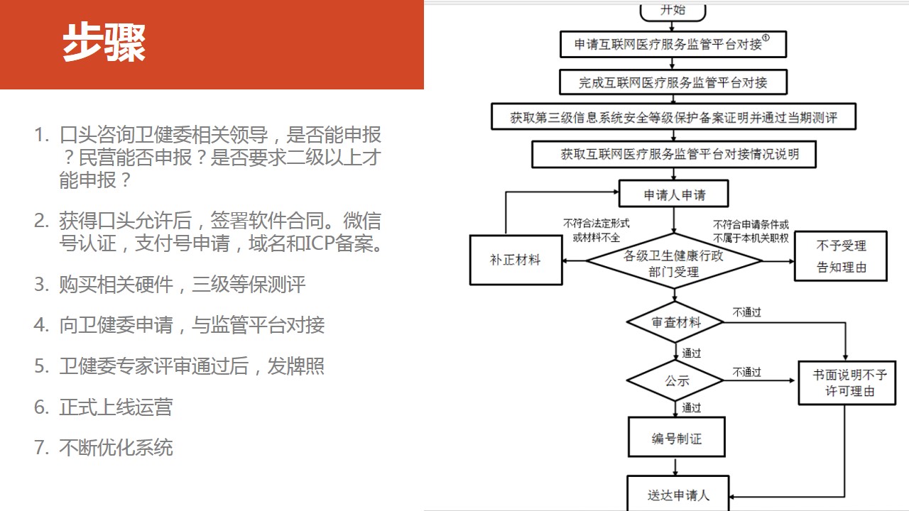 申请互联网医院牌照流程—黑龙江