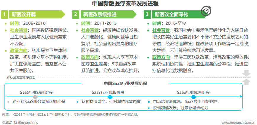 艾瑞：各类场景需求剧增，医疗SaaS迈入成长期