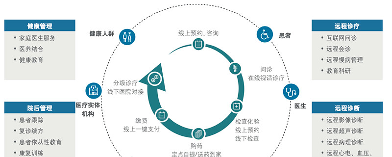 互联网+or+互联网？互联网医院运营模式浅析