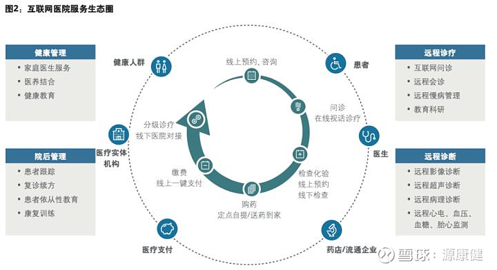 互联网医院业务模式_联网核查业务_商业模式 业务模式 盈利模式
