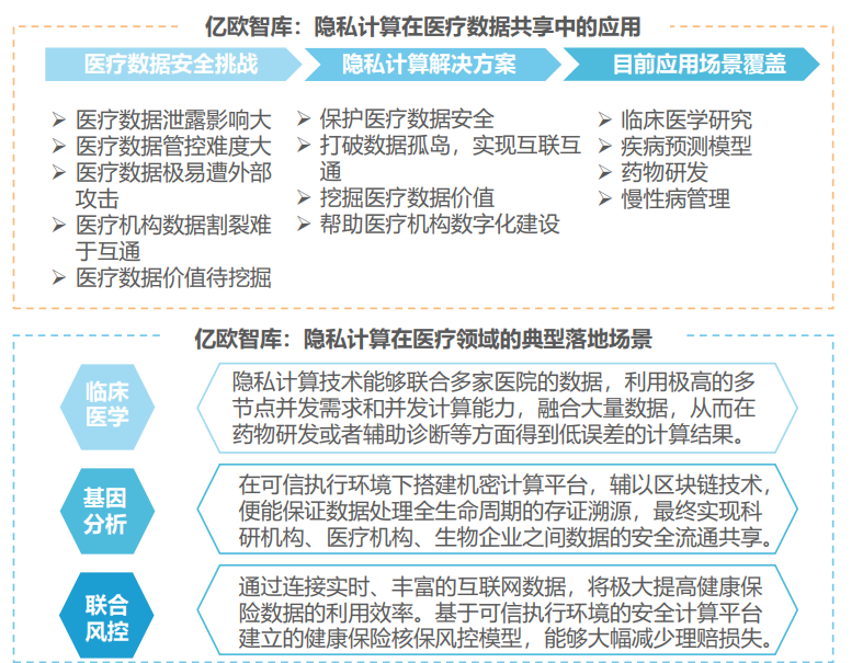 隐私计算有哪些典型应用场景？