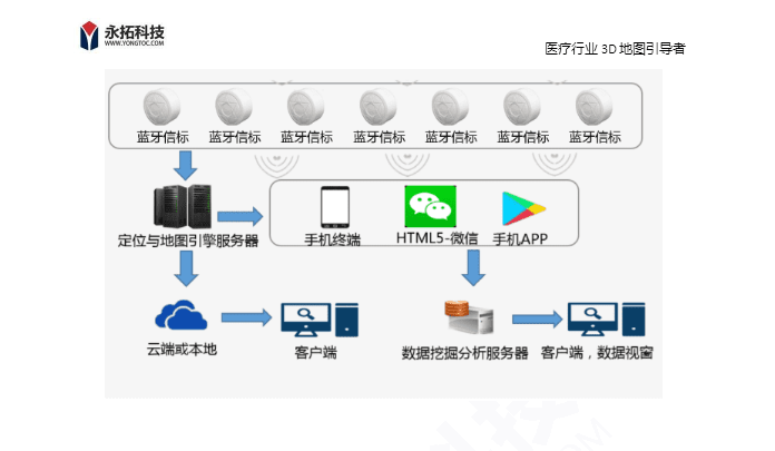 智能医院看护系统_广汇汽车云服务3g智能行车系统导航_智能医院导航导诊系统