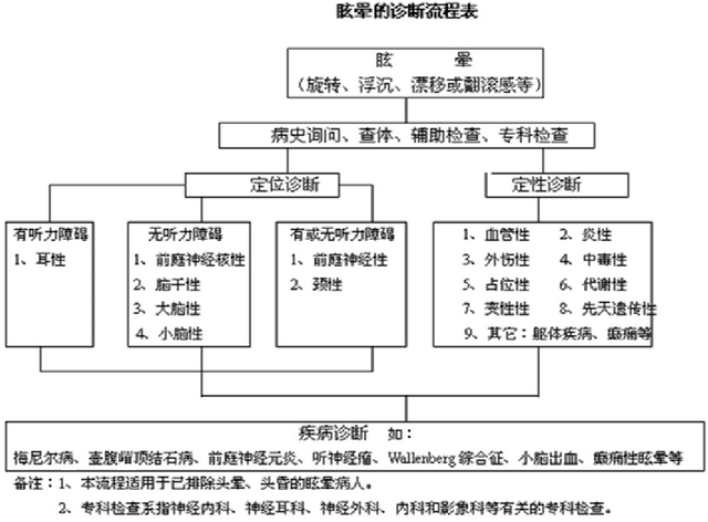 远程医疗-眩晕智能问诊技术解决方案