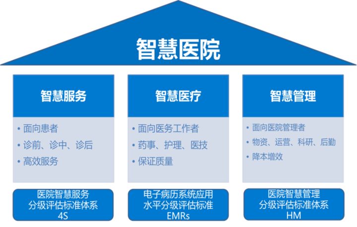智慧管理视角下的智慧医院建设：融合推进，协同发展
