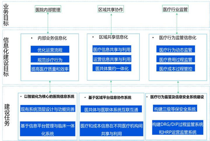 智慧医院建设内容_加快海西经济区建设_加快建设智慧医院、互联网医院,