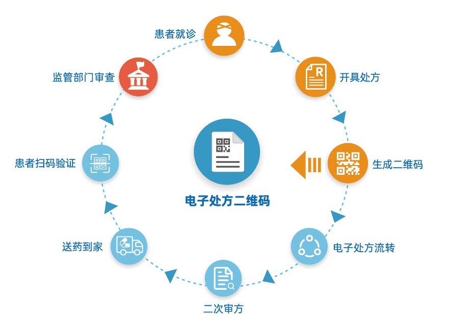 依托“互联网+” 推动“三医联动”数字化改革