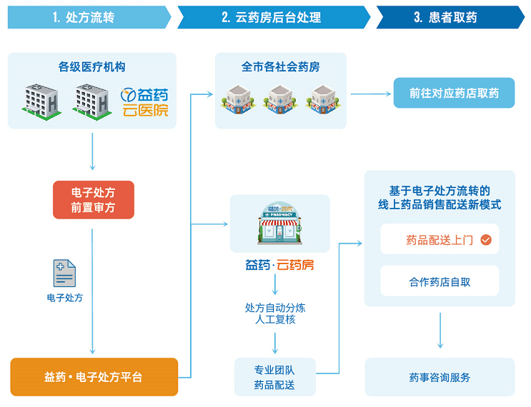 深圳协同医院_互联网医院 协同_上海协同医院