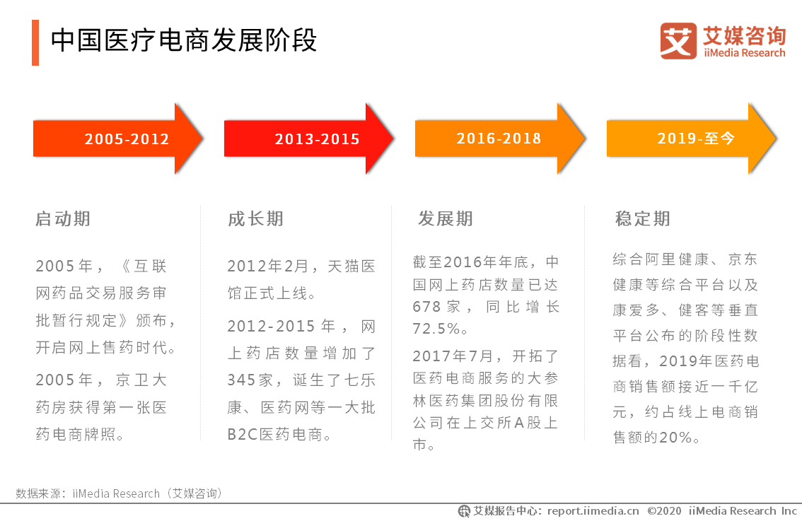 艾媒咨询 跨境电商_中国医药电商行业竞争格局艾媒咨询_艾媒咨询互联网金融