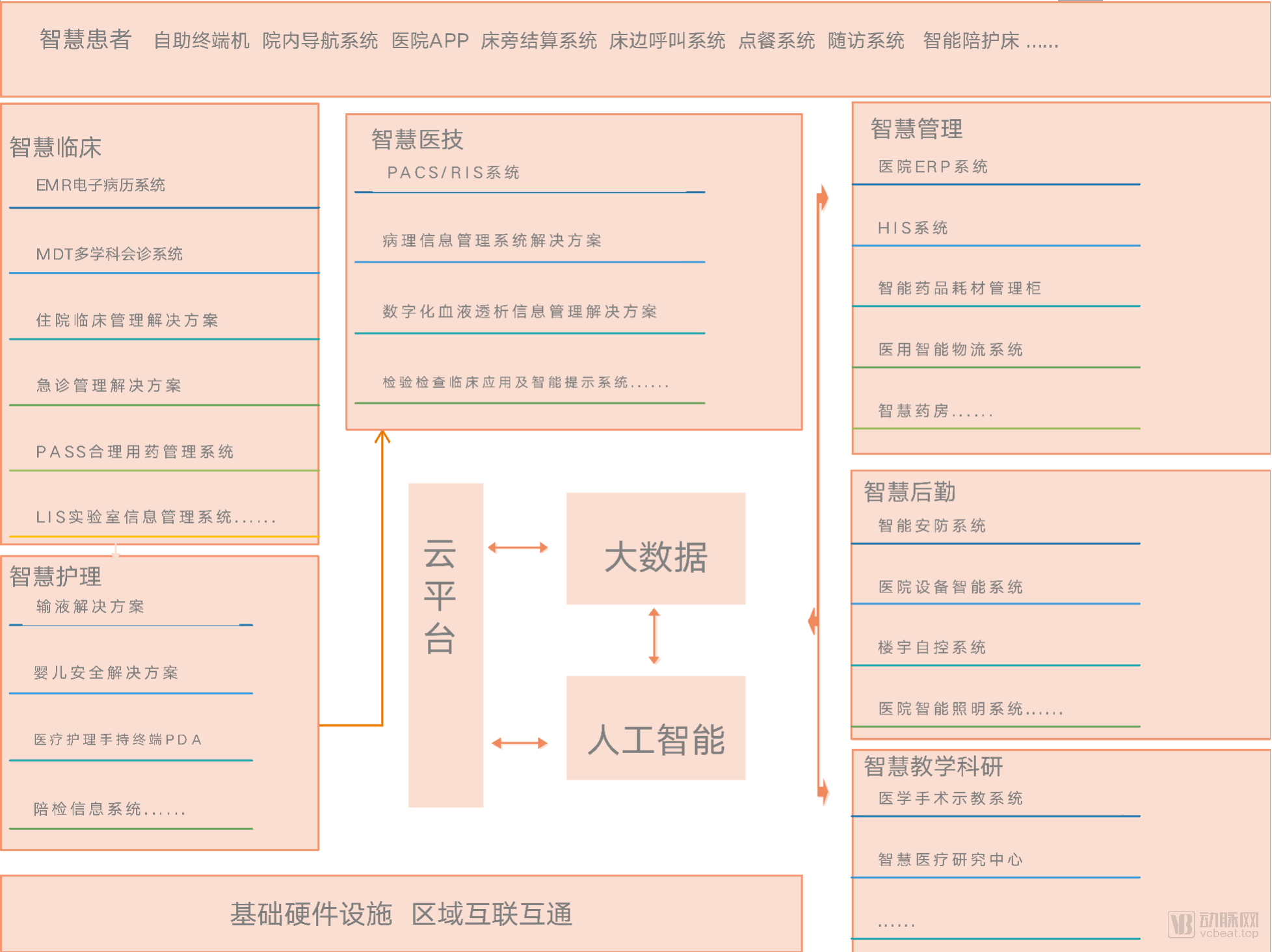 智慧医院2.0时代，详解智慧医院建设路径与领域组成