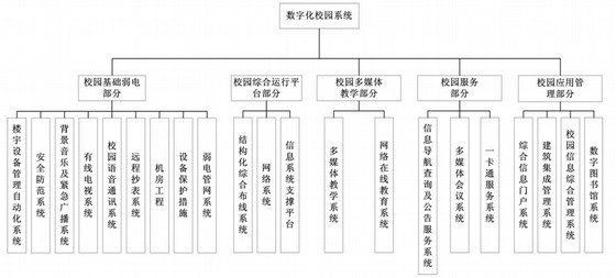 [辽宁]知名大学弱电智能化系统综合设计287页