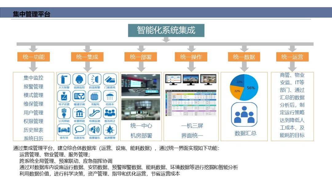 系统总体架构设计_总体功能架构_智慧医院的总体架构,以布线网络为基础,一方面集成医院建筑智能化系统和医疗智能化