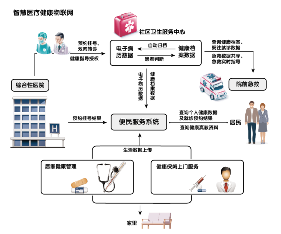 物联网 智慧医疗_医疗物联网 龙头_互联网 医疗 his