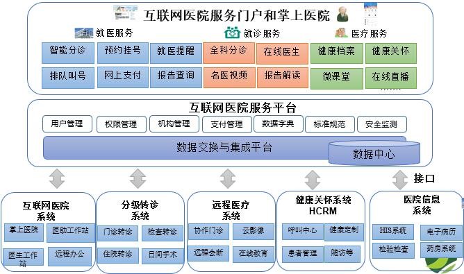 如何成功建设一个互联网医院？