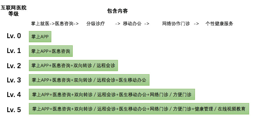 物联网专业实训室建设_申请建设用地的理由_建设互联网医院的理由