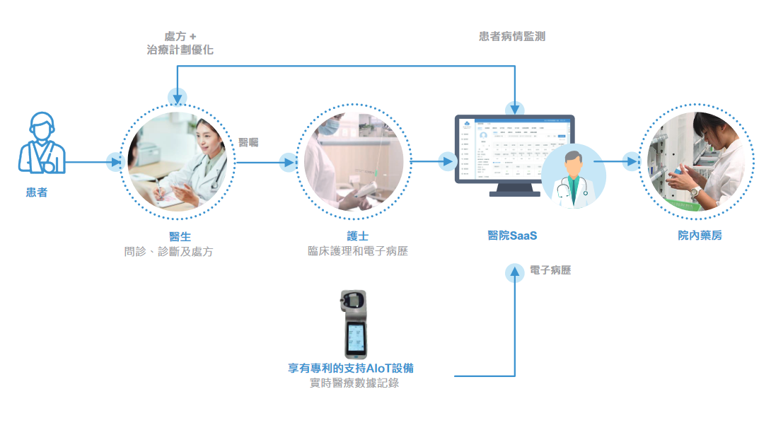 加快“互联网+智慧医疗”建设_加快智慧法院建设_智慧医疗物联网