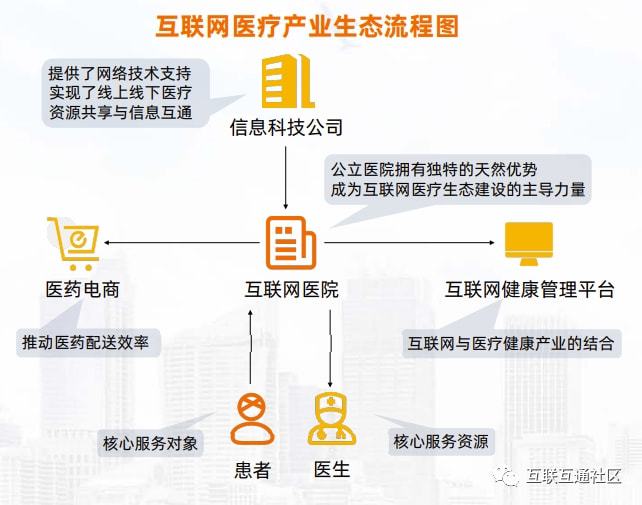 互联网医疗的定义及架构