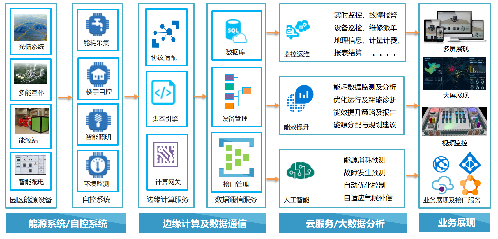 安防智慧产业园区_张家口智慧互通园区_智慧园区解决了什么问题