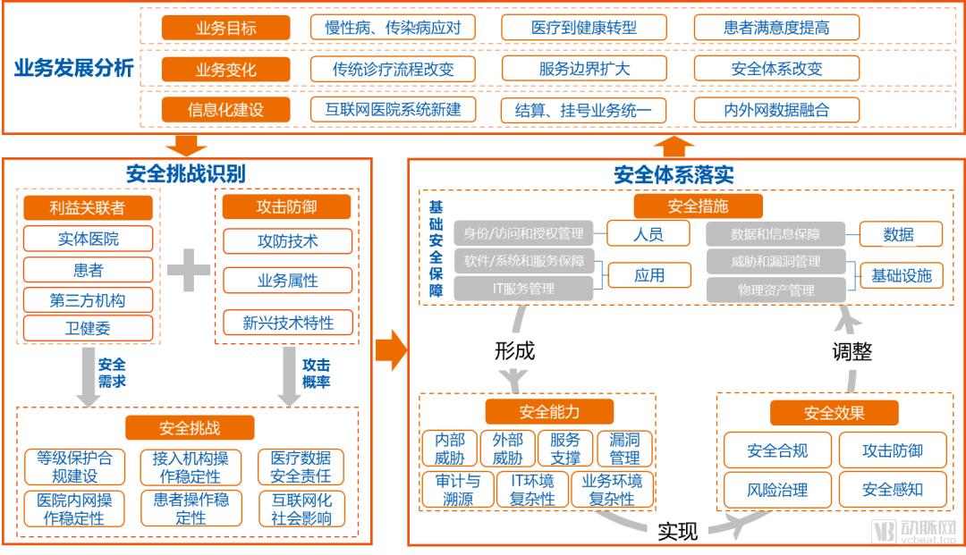 等保三级测评机构_等保三级机房_互联网医院 等保三级