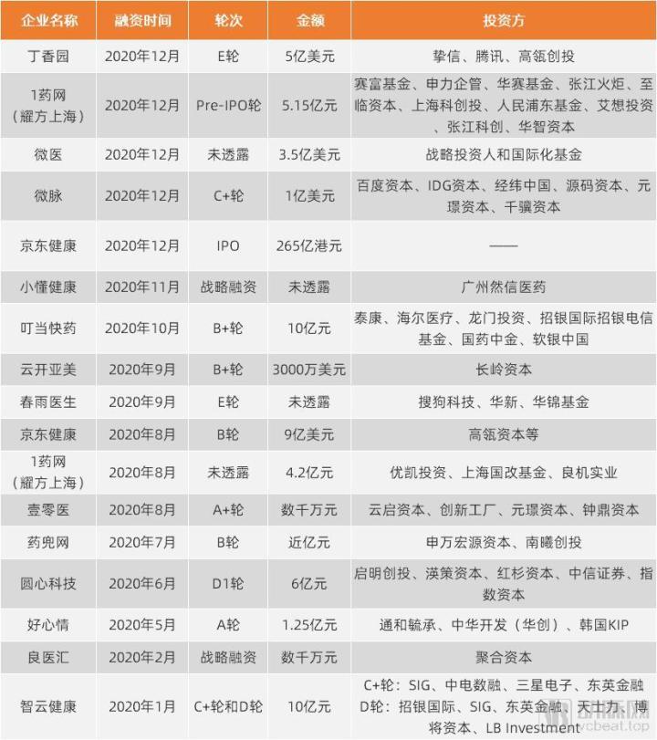 手握387亿资金、2.76亿线上用户，互联网医疗却在布局线下？