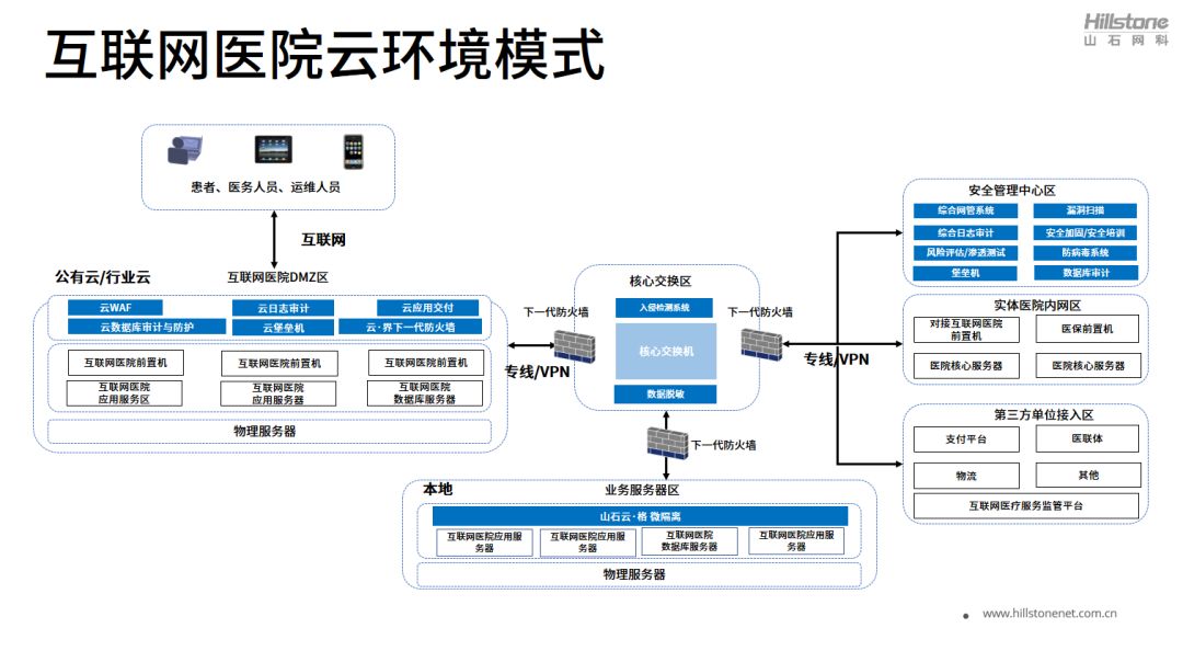 互联网医院网络安全建设方案