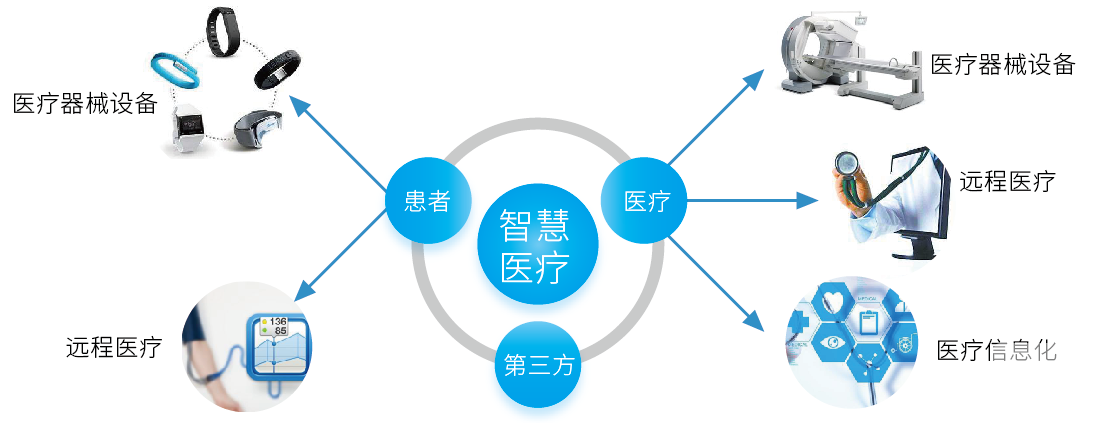 关于医疗健康互联网的理解_医疗物联网_物联网智慧医疗