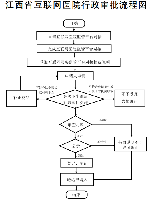 广州市中小客车总量调控管理试行办法_厦门市医疗保险健康综合子账户管理试行办法_互联网医院管理办法(试行)下载