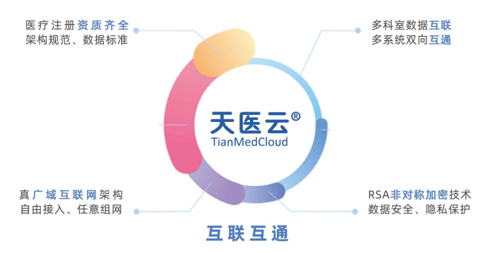 医网云pacs_云pacs厂家有哪些_电信云pacs