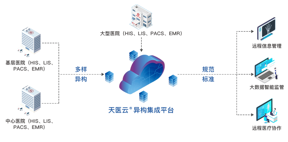 医网云pacs_电信云pacs_云pacs厂家有哪些