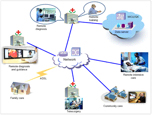 互联网医院业务模式_物联网业务现有商业模式_中移物联网业务支撑系统运营管理