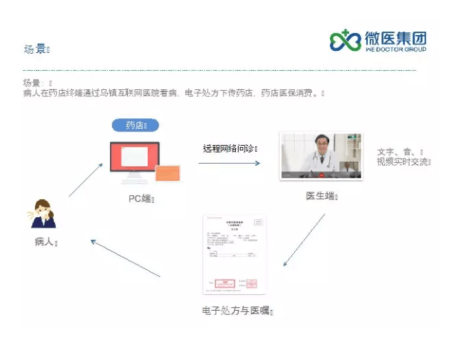 物联网业务在业务统计上属于_银行业金融机构联网核查公民身份信息业务处理规定_互联网医院业务模式