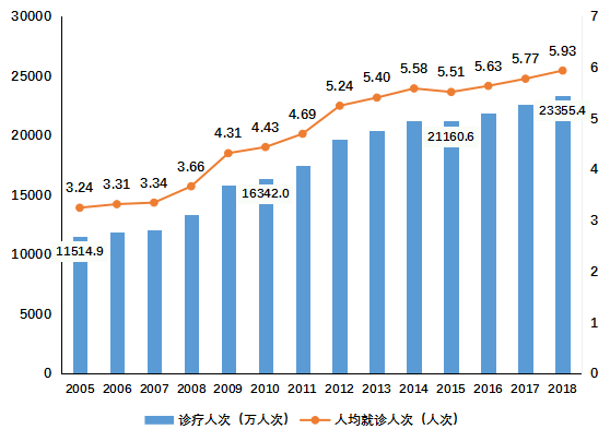 2021年中国医疗行业现状及发展前景分析