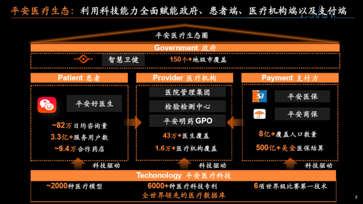 平安首席医疗科学家谢国彤：两大基础平台与四大算法领域，详解金融巨头的医疗科技版图 | CCF-GAIR 2020