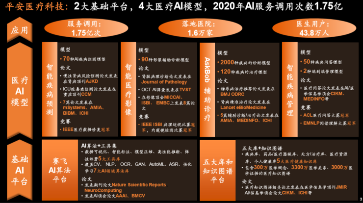 平安首席医疗科学家谢国彤：两大基础平台与四大算法领域，详解金融巨头的医疗科技版图 | CCF-GAIR 2020