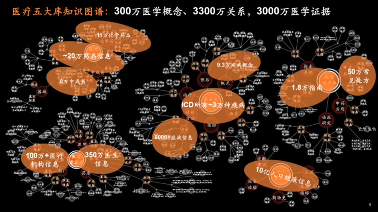 平安首席医疗科学家谢国彤：两大基础平台与四大算法领域，详解金融巨头的医疗科技版图 | CCF-GAIR 2020