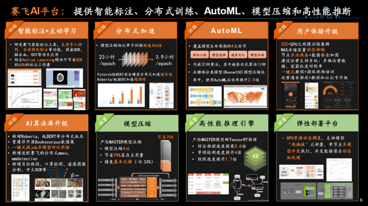 平安首席医疗科学家谢国彤：两大基础平台与四大算法领域，详解金融巨头的医疗科技版图 | CCF-GAIR 2020