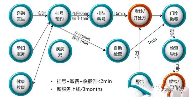 智慧医院的总体架构,以布线网络为基础,一方面集成医院建筑智能化系统和医疗智能化_智能化医院建设_医院的智能化系统