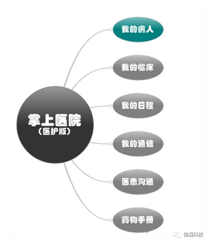 智慧医院的总体架构,以布线网络为基础,一方面集成医院建筑智能化系统和医疗智能化_医院的智能化系统_智能化医院建设