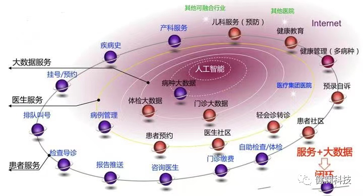 医院的智能化系统_智慧医院的总体架构,以布线网络为基础,一方面集成医院建筑智能化系统和医疗智能化_智能化医院建设
