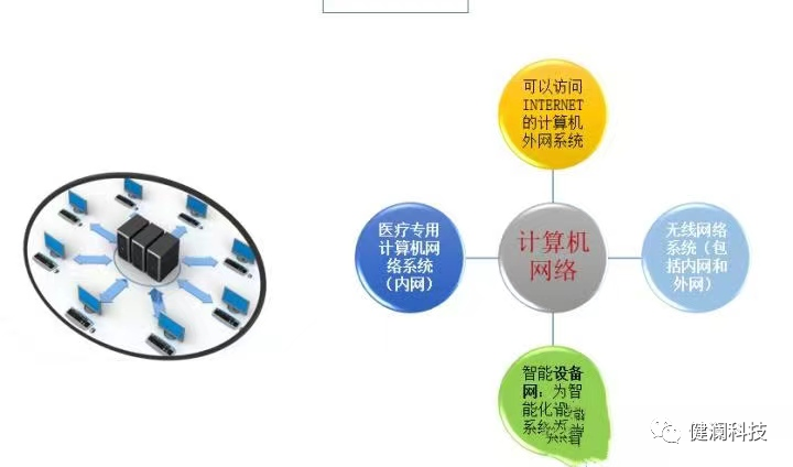 医院的智能化系统_智慧医院的总体架构,以布线网络为基础,一方面集成医院建筑智能化系统和医疗智能化_智能化医院建设