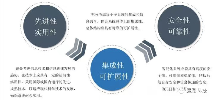 医院的智能化系统_智能化医院建设_智慧医院的总体架构,以布线网络为基础,一方面集成医院建筑智能化系统和医疗智能化