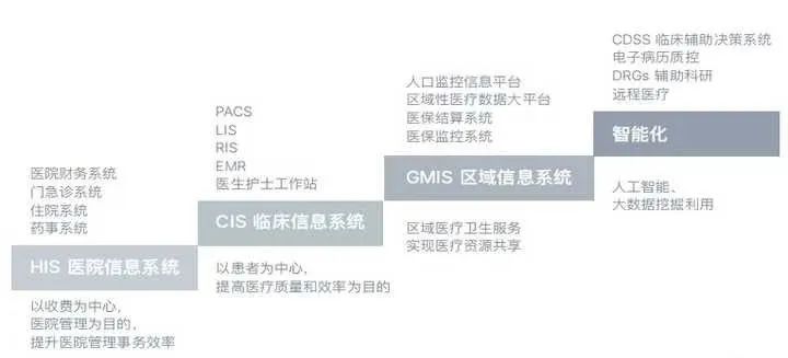 智能化医院建设_智慧医院的总体架构,以布线网络为基础,一方面集成医院建筑智能化系统和医疗智能化_医院的智能化系统