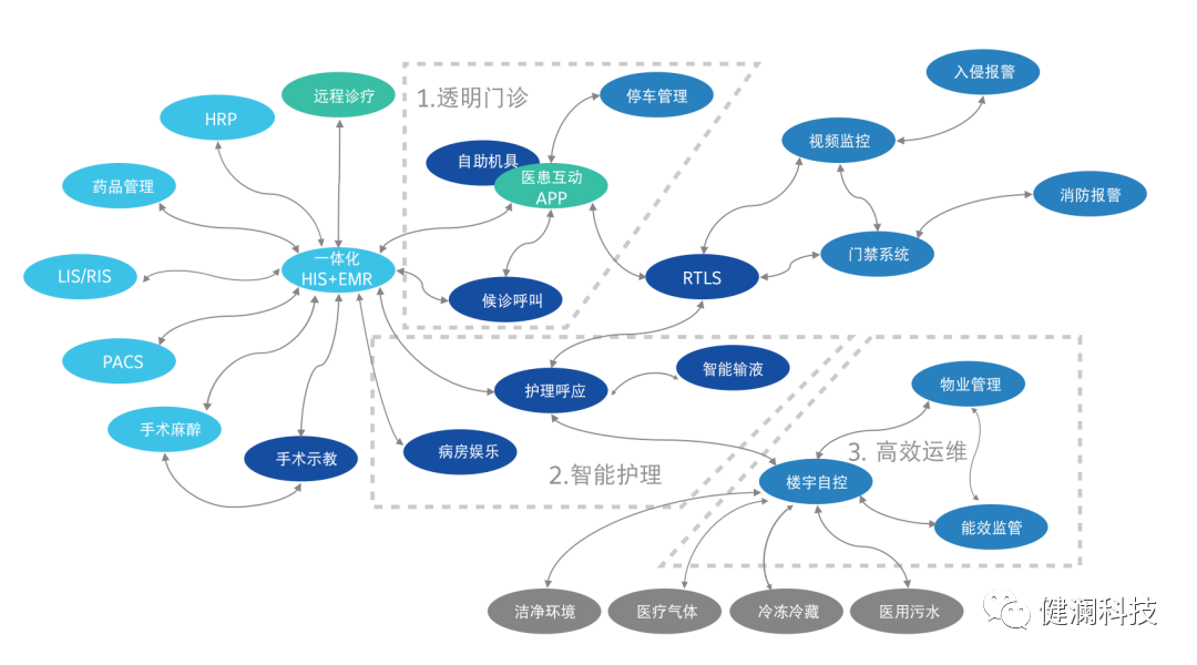 智能化医院建设_医院的智能化系统_智慧医院的总体架构,以布线网络为基础,一方面集成医院建筑智能化系统和医疗智能化