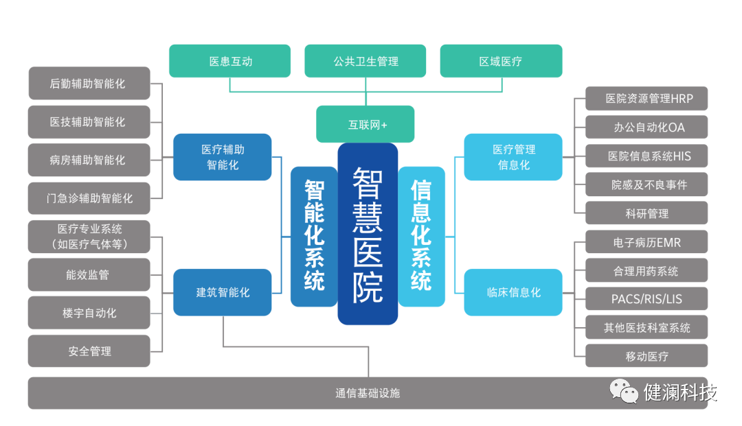 智慧医院的总体架构,以布线网络为基础,一方面集成医院建筑智能化系统和医疗智能化_智能化医院建设_医院的智能化系统