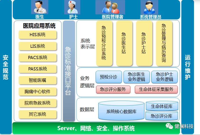 智慧医院的总体架构,以布线网络为基础,一方面集成医院建筑智能化系统和医疗智能化_医院的智能化系统_智能化医院建设