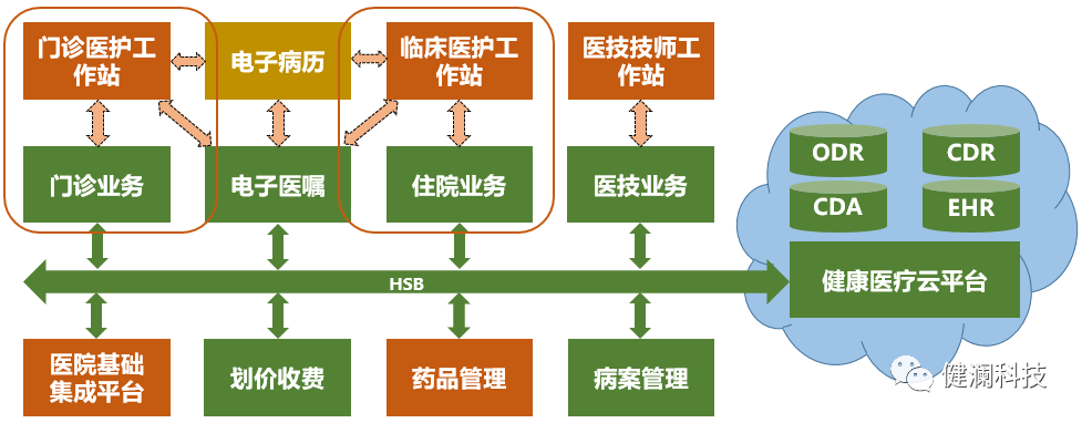 智能化医院建设_智慧医院的总体架构,以布线网络为基础,一方面集成医院建筑智能化系统和医疗智能化_医院的智能化系统