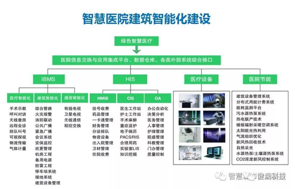 智慧医院的总体架构,以布线网络为基础,一方面集成医院建筑智能化系统和医疗智能化_智能化医院建设_医院的智能化系统