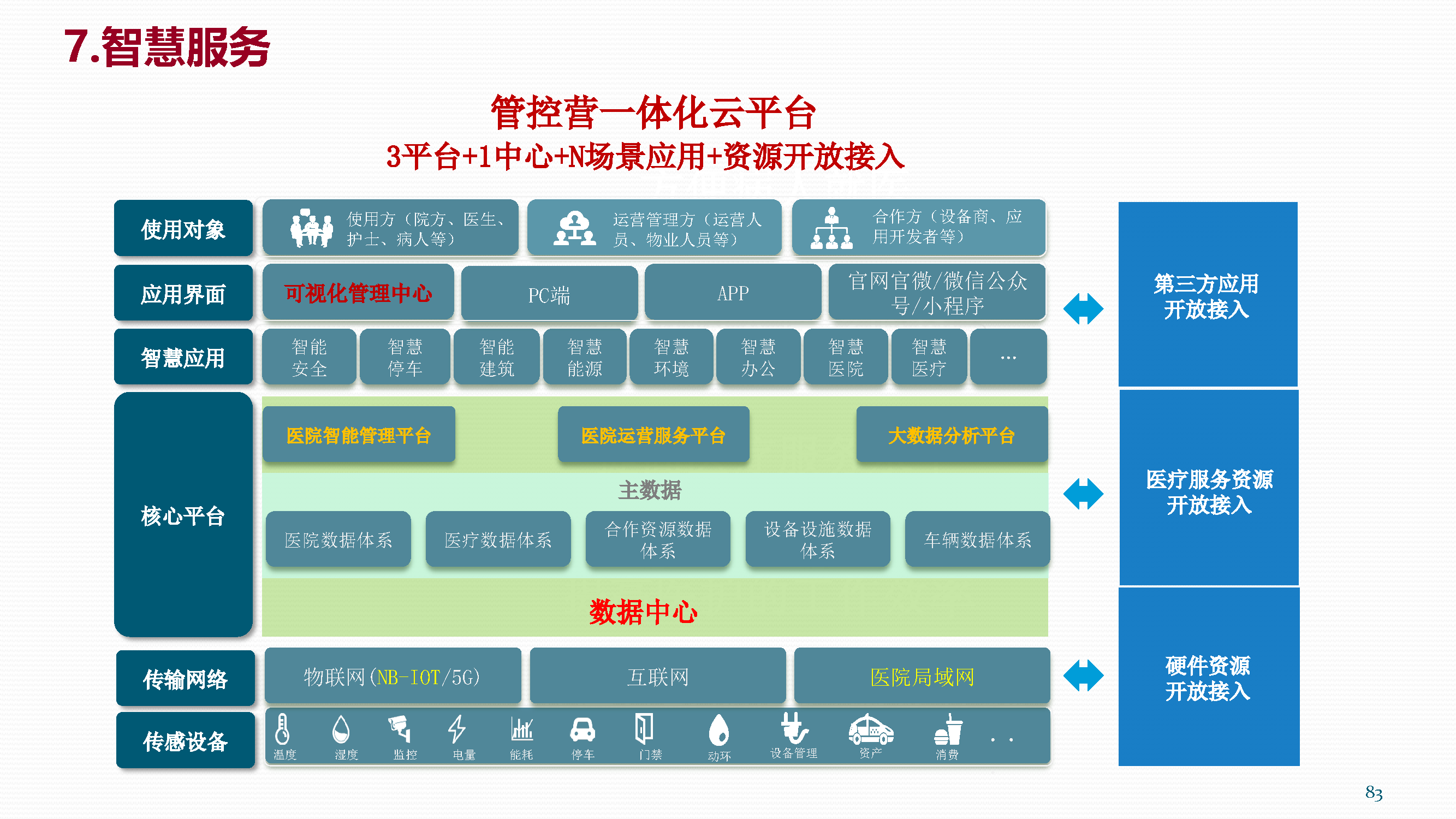 智慧医院的总体架构,以布线网络为基础,一方面集成医院建筑智能化系统和医疗智能化_医院的智能化系统_智能化医院建设