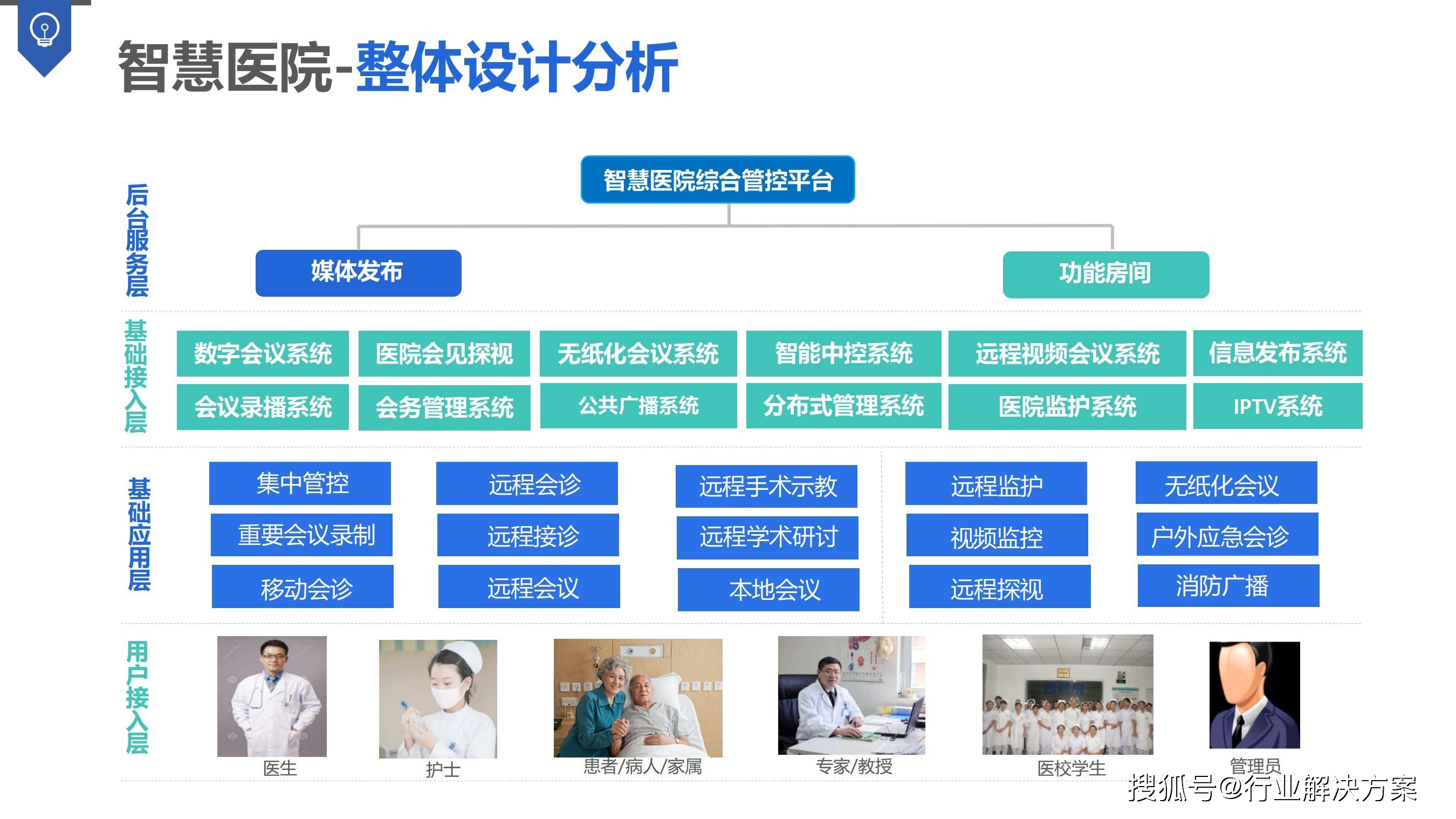 智慧医院的总体架构,以布线网络为基础,一方面集成医院建筑智能化系统和医疗智能化_医院的智能化系统_智能化医院建设