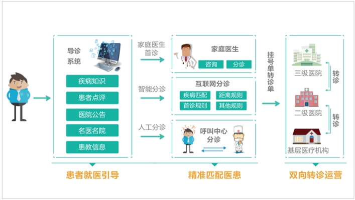 互联网诊疗管理办法（试行）(2018)