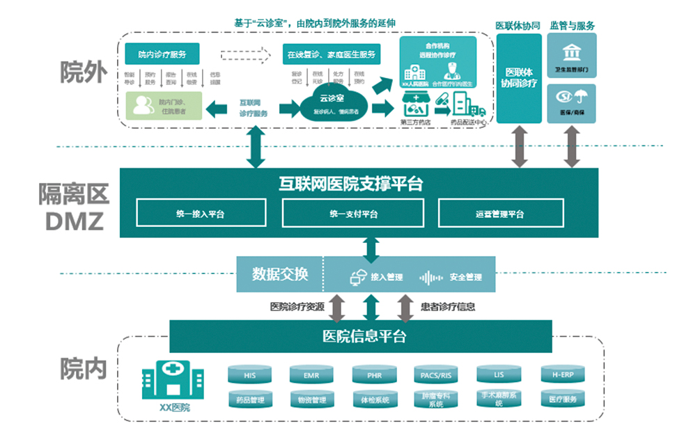 互联网诊疗首诊_网络首诊_互联网医院首诊难点